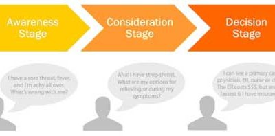 Five Essentials you Need to Know about the Buyer’s Journey