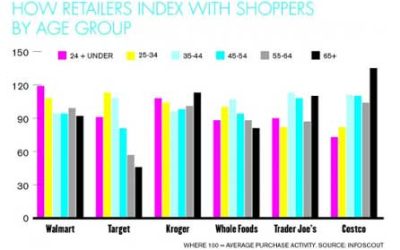 You’ll Be Surprised to Know Where Millennials Shop