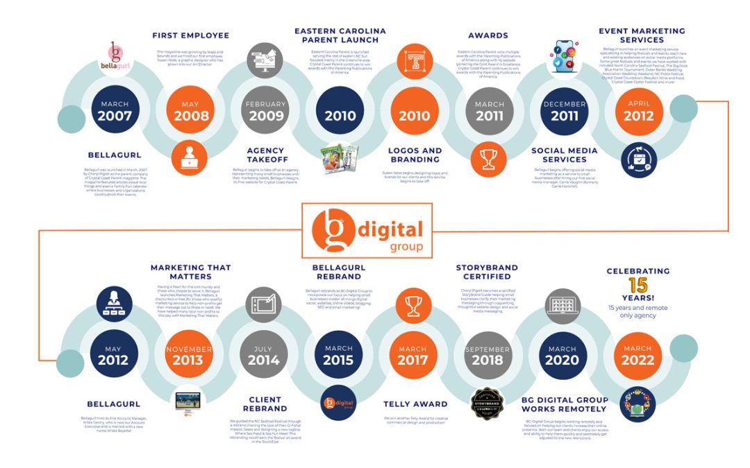 Celebrating 15 Years Of Marketing That Matters!