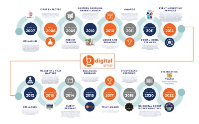 Celebrating 15 Years Of Marketing That Matters!